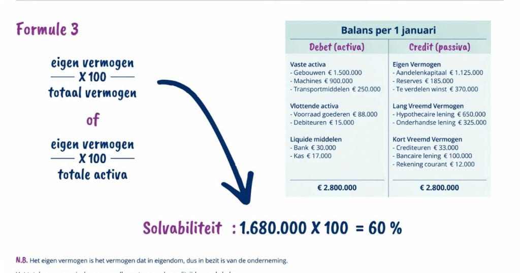 Solvabiliteit betekenis: uitleg, berekenen en waarom deze financiële ratio belangrijk is