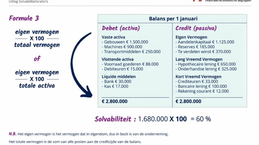 Solvabiliteit betekenis