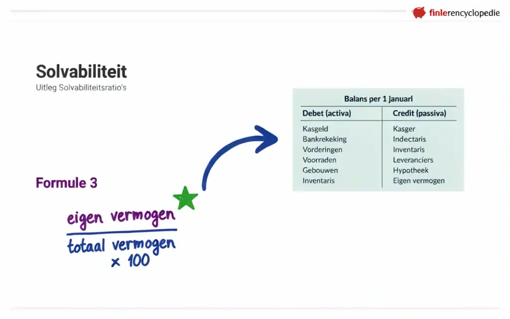 Solvabiliteit berekenen
